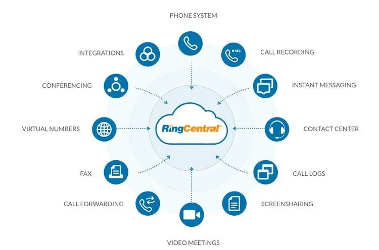 RingCentral diagram of a cloud computing system